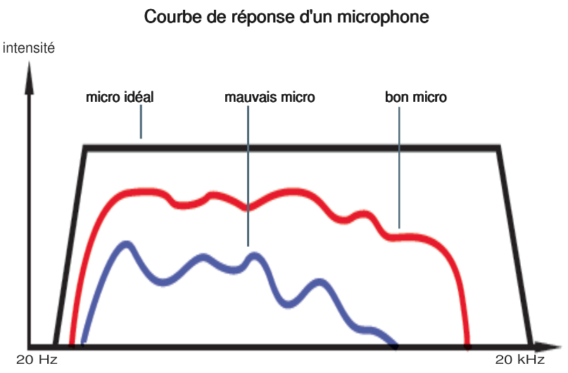 courbe de réponse d'un microphone